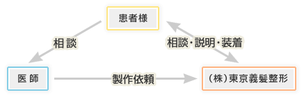 保護帽子製作の流れ